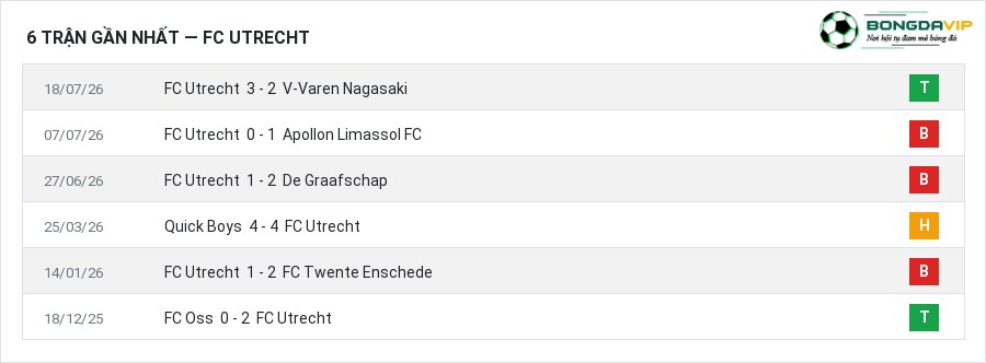 Phong độ FC Utrecht 6 trận gần nhất