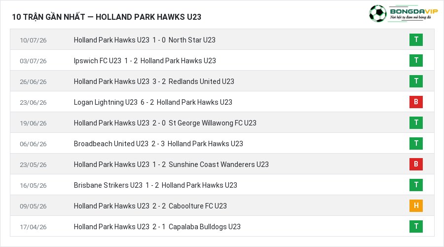 Phong độ Holland Park Hawks U23 10 trận gần nhất