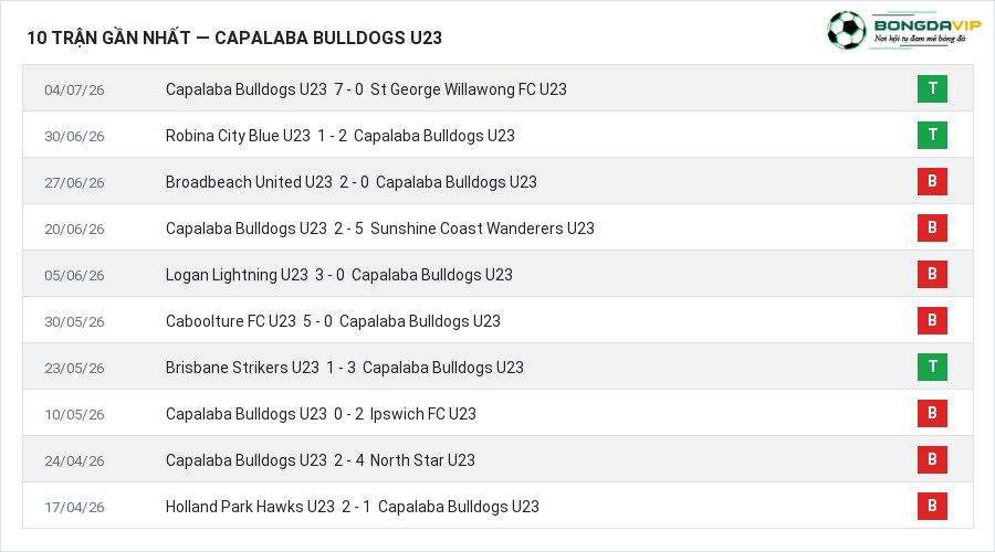 Phong độ Capalaba Bulldogs U23 10 trận gần nhất