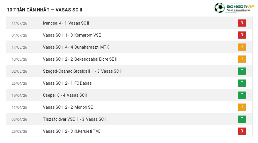 Phong độ Vasas SC II 10 trận gần nhất