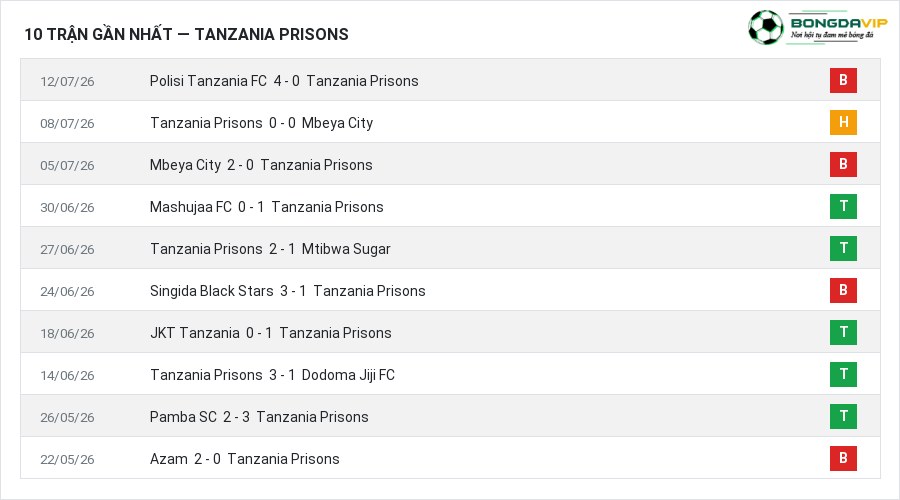 Phong độ Tanzania Prisons 10 trận gần nhất