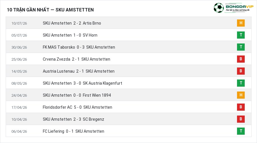 Phong độ SKU Amstetten 10 trận gần nhất