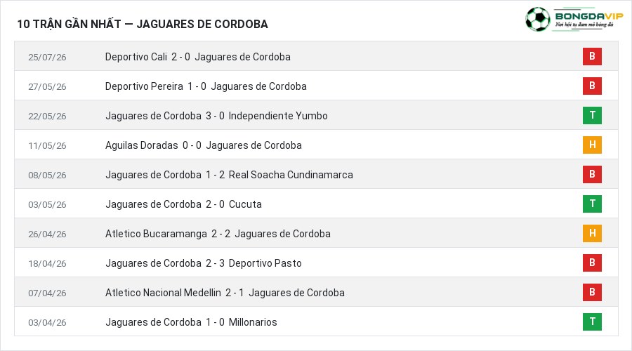 Phong độ Jaguares de Cordoba 10 trận gần nhất