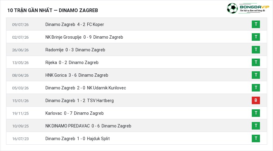 Phong độ Dinamo Zagreb 10 trận gần nhất