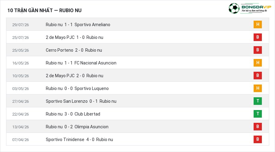 Phong độ Rubio nu 10 trận gần nhất