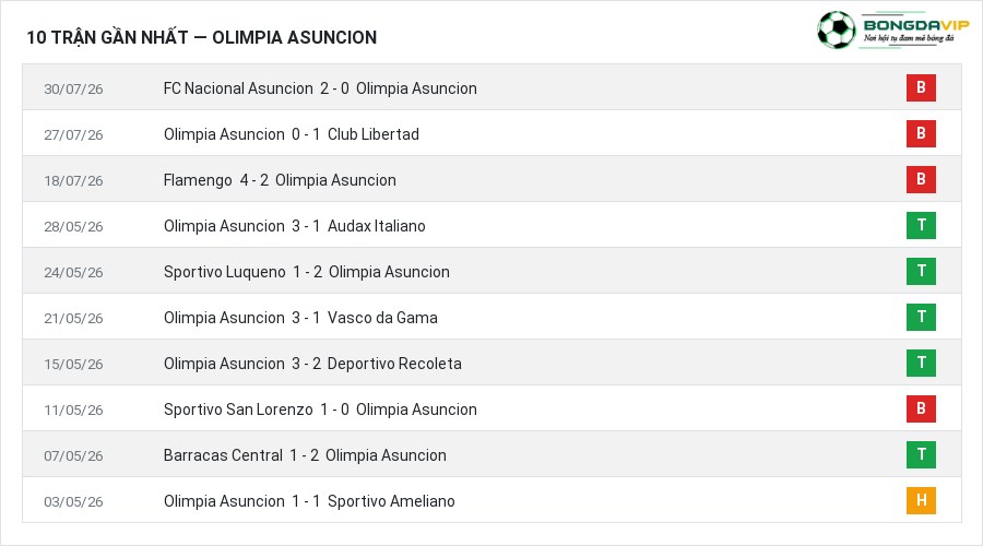 Phong độ Olimpia Asuncion 10 trận gần nhất