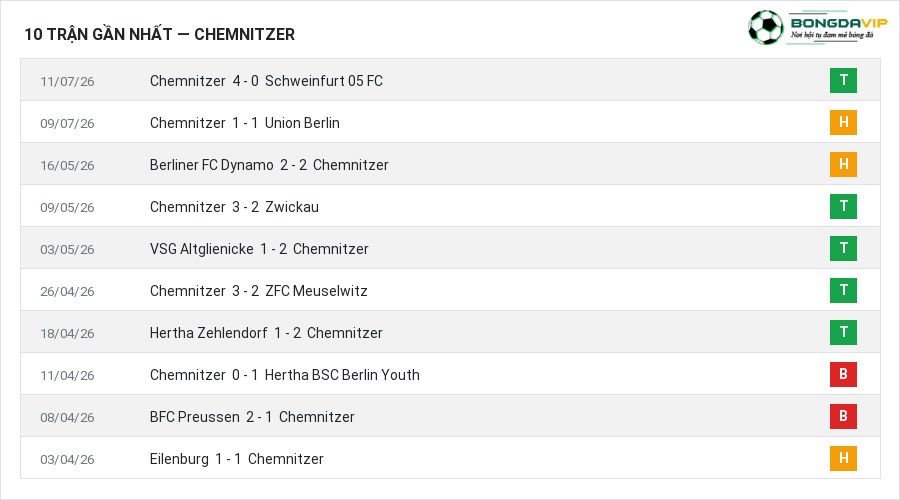 Phong độ Chemnitzer 10 trận gần nhất