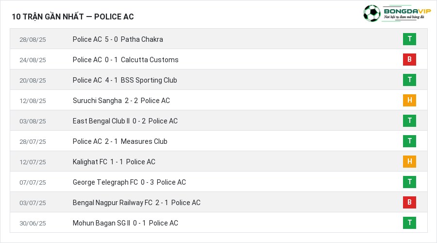 Phong độ Police AC 10 trận gần nhất