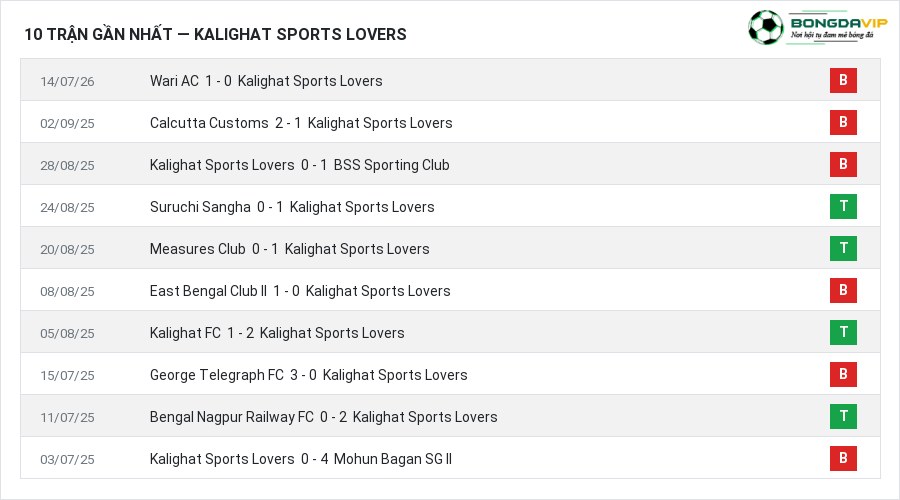 Phong độ Kalighat Sports Lovers 10 trận gần nhất