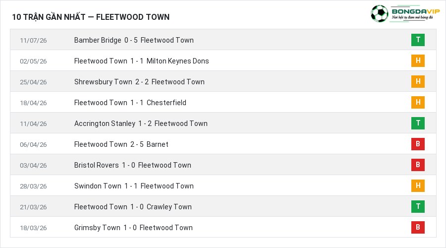 Phong độ Fleetwood Town 10 trận gần nhất