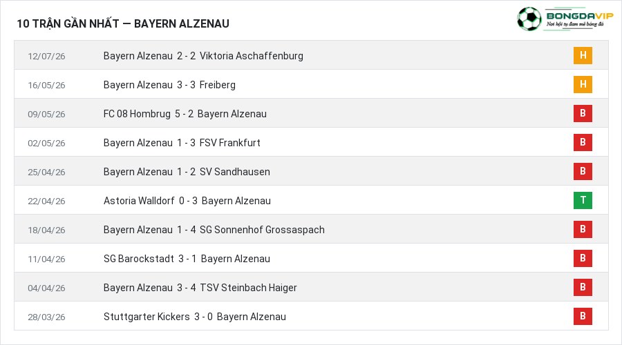 Phong độ Bayern Alzenau 10 trận gần nhất
