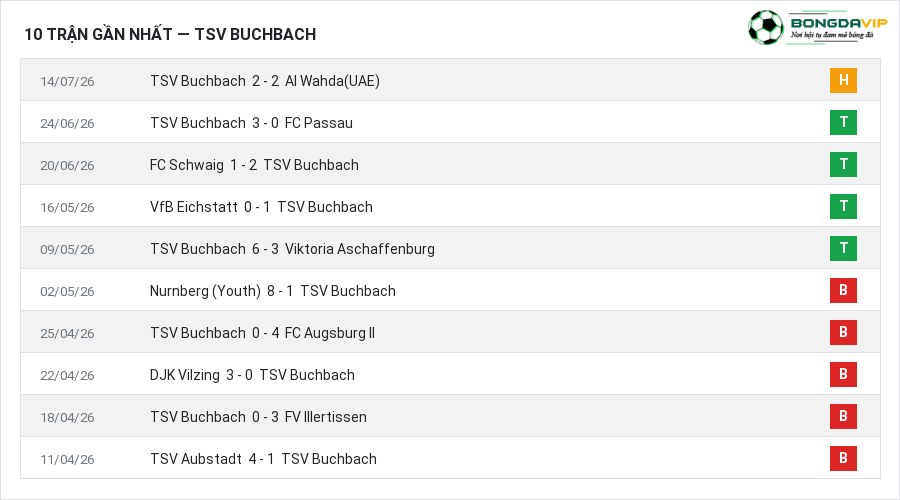 Phong độ TSV Buchbach 10 trận gần nhất