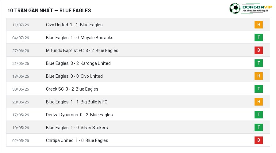 Phong độ Blue Eagles 10 trận gần nhất