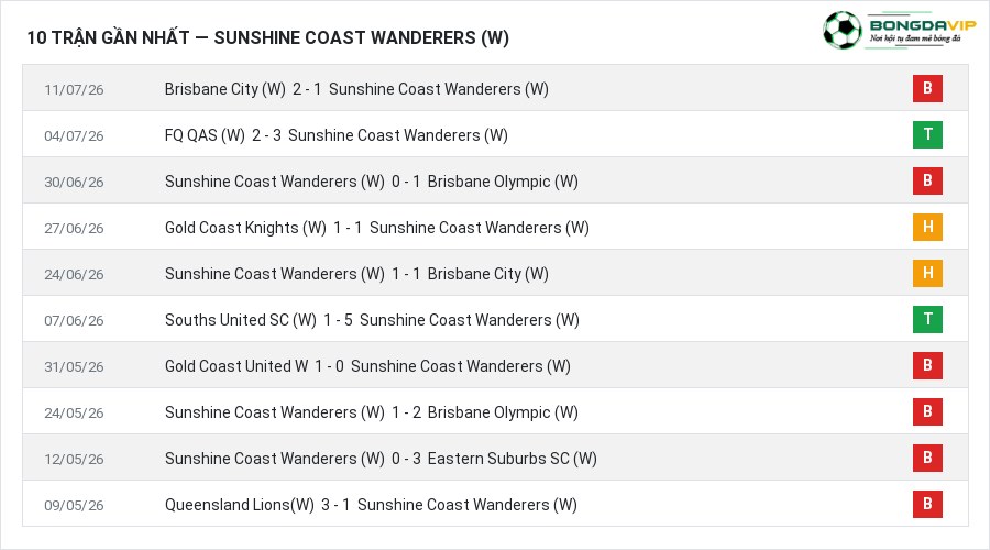 Phong độ Sunshine Coast Wanderers (W) 10 trận gần nhất