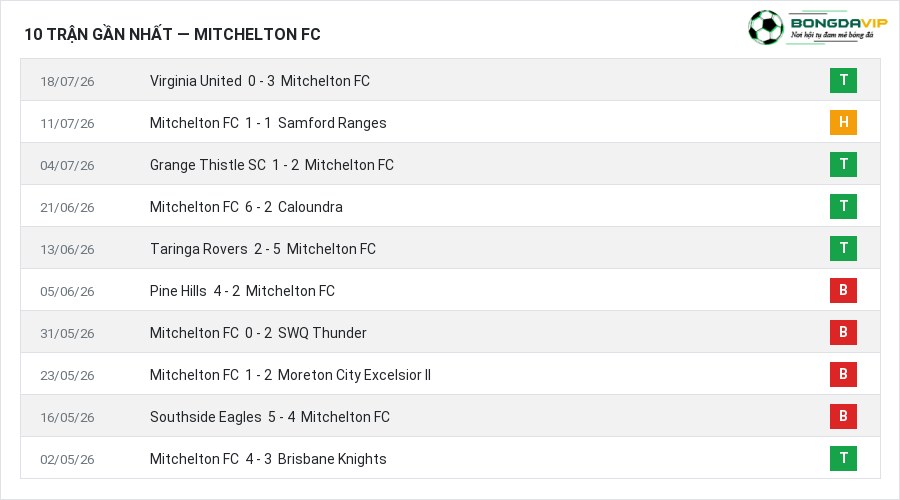 Phong độ Mitchelton FC 10 trận gần nhất