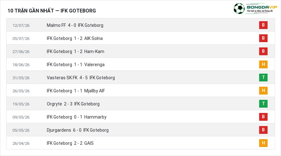 Phong độ IFK Goteborg 10 trận gần nhất