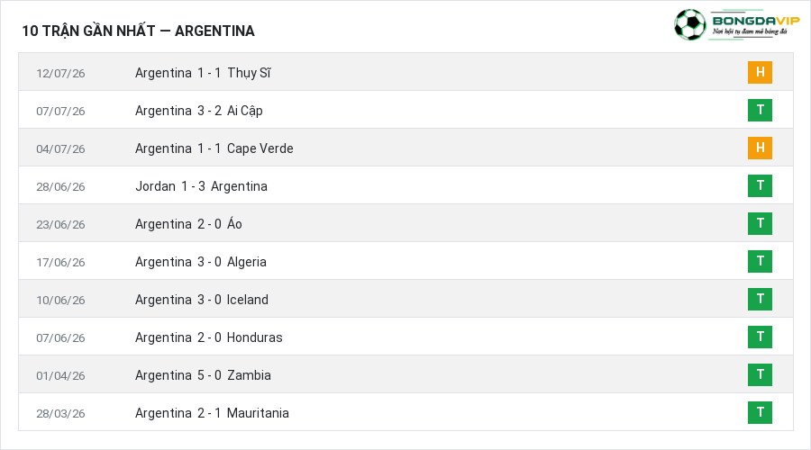 Phong độ Argentina 10 trận gần nhất
