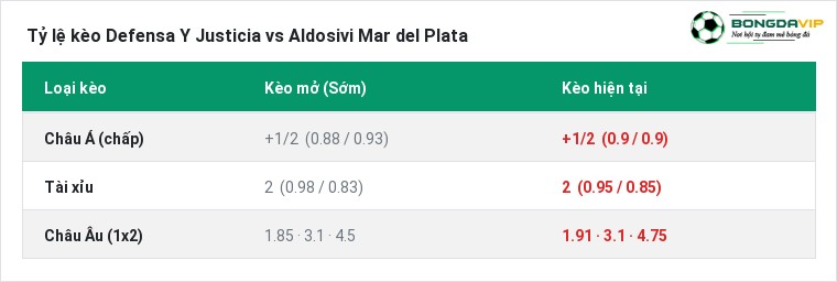 Tỷ lệ kèo Defensa Y Justicia vs Aldosivi Mar del Plata tại BongdaVIP