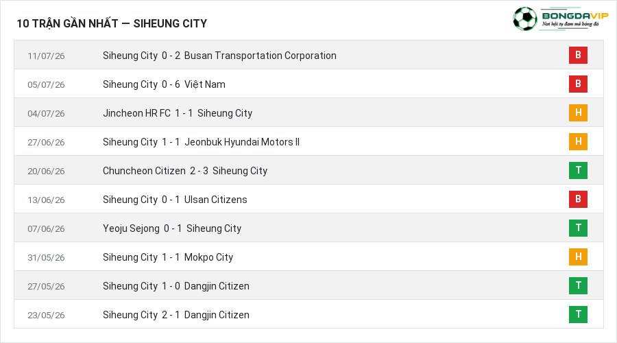 Phong độ Siheung City 10 trận gần nhất