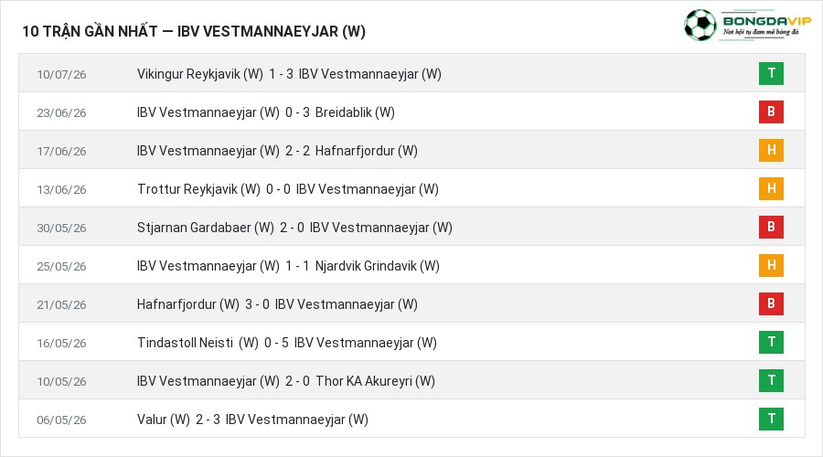 Phong độ IBV Vestmannaeyjar (W) 10 trận gần nhất