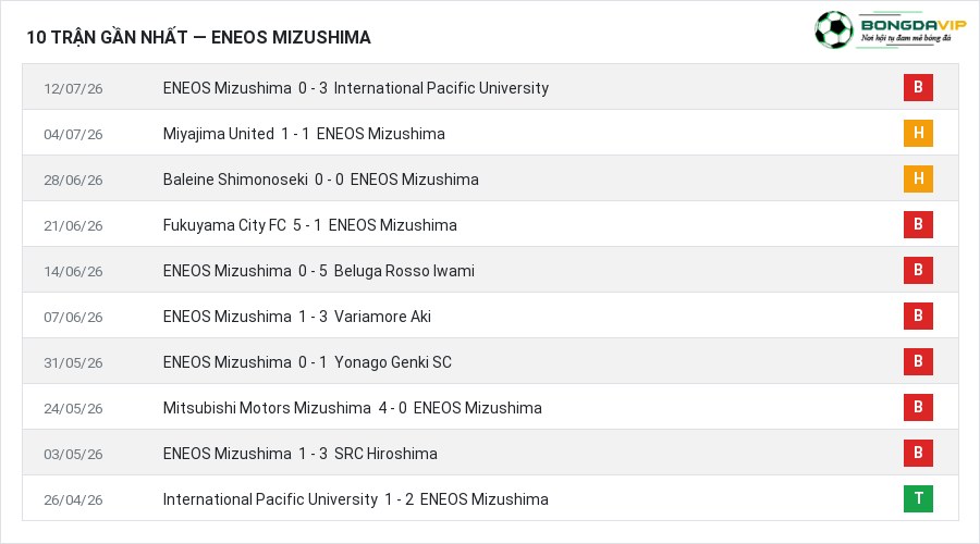 Phong độ ENEOS Mizushima 10 trận gần nhất