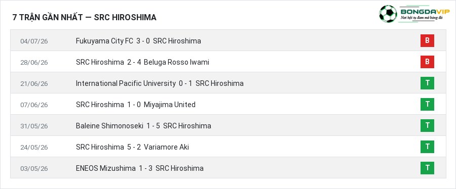 Phong độ SRC Hiroshima 7 trận gần nhất