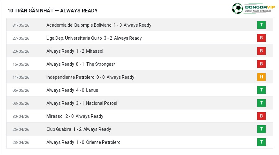 Phong độ Always Ready 10 trận gần nhất