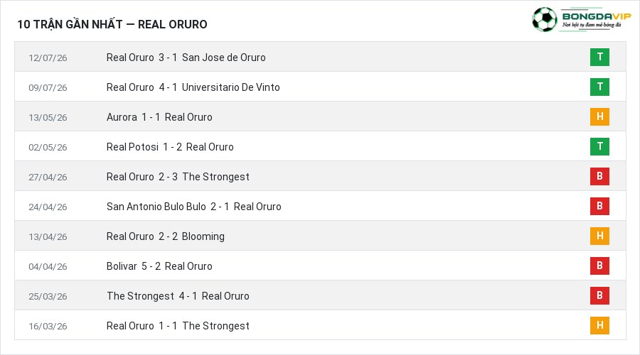 Phong độ Real Oruro 10 trận gần nhất