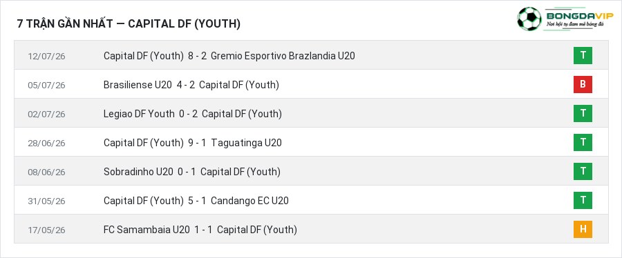 Phong độ Capital DF (Youth) 7 trận gần nhất