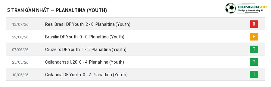 Phong độ Planaltina (Youth) 5 trận gần nhất
