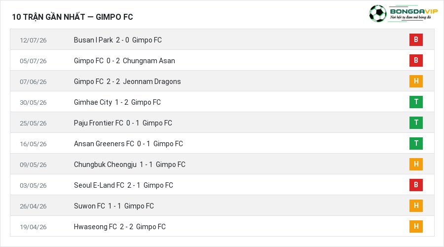 Phong độ Gimpo FC 10 trận gần nhất