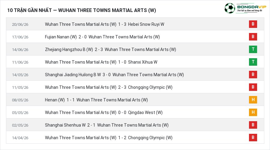 Phong độ Wuhan Three Towns Martial Arts (W) 10 trận gần nhất