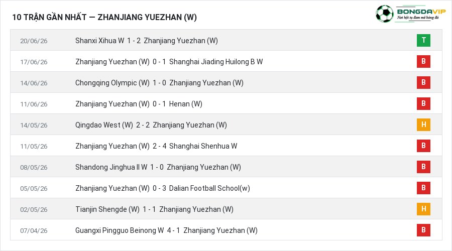 Phong độ Zhanjiang Yuezhan (W) 10 trận gần nhất