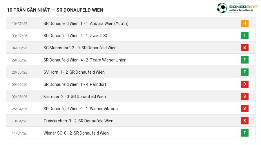 Phong độ SR Donaufeld Wien 10 trận gần nhất