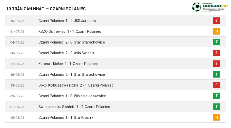 Phong độ Czarni Polaniec 10 trận gần nhất
