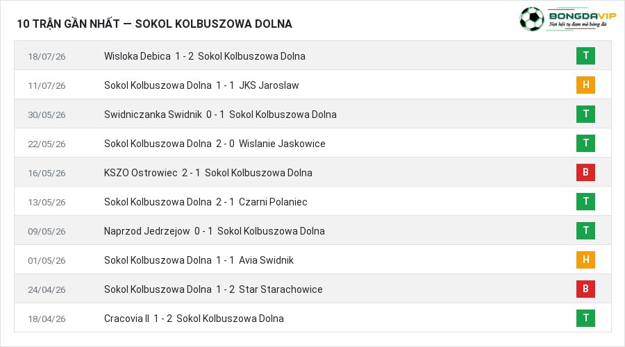 Phong độ Sokol Kolbuszowa Dolna 10 trận gần nhất