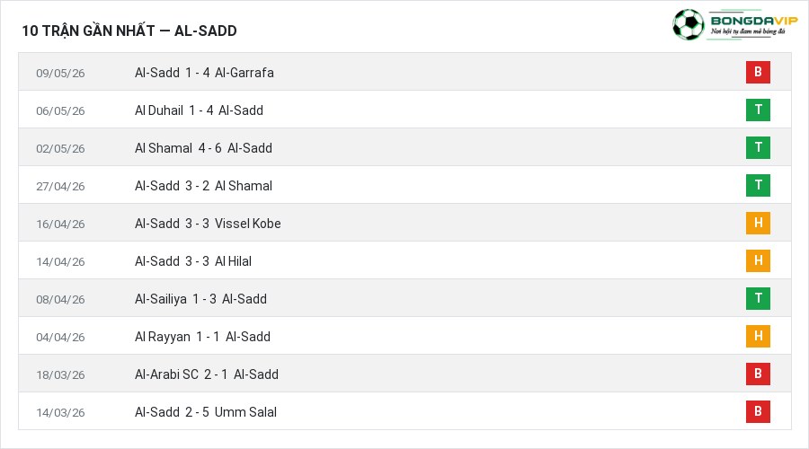Phong độ Al-Sadd 10 trận gần nhất