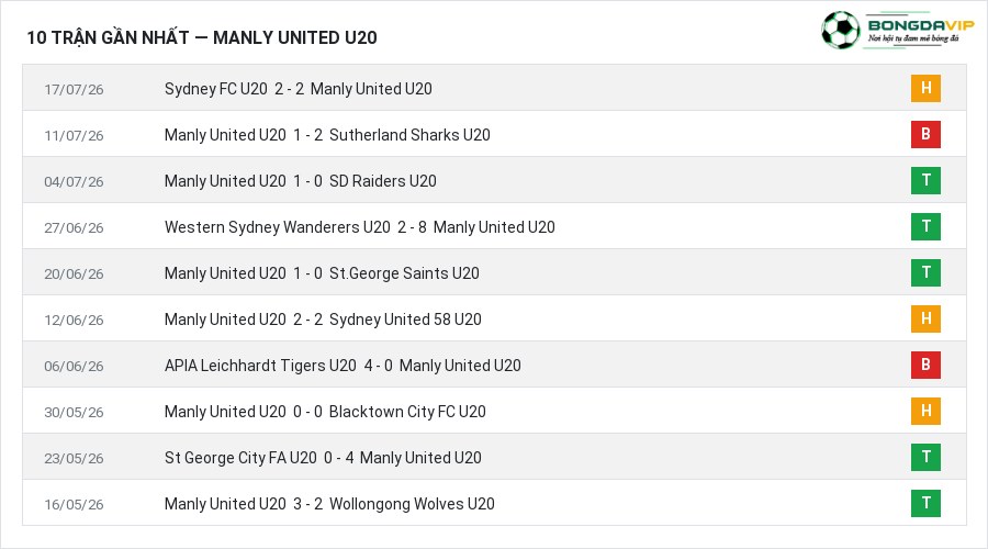 Phong độ Manly United U20 10 trận gần nhất
