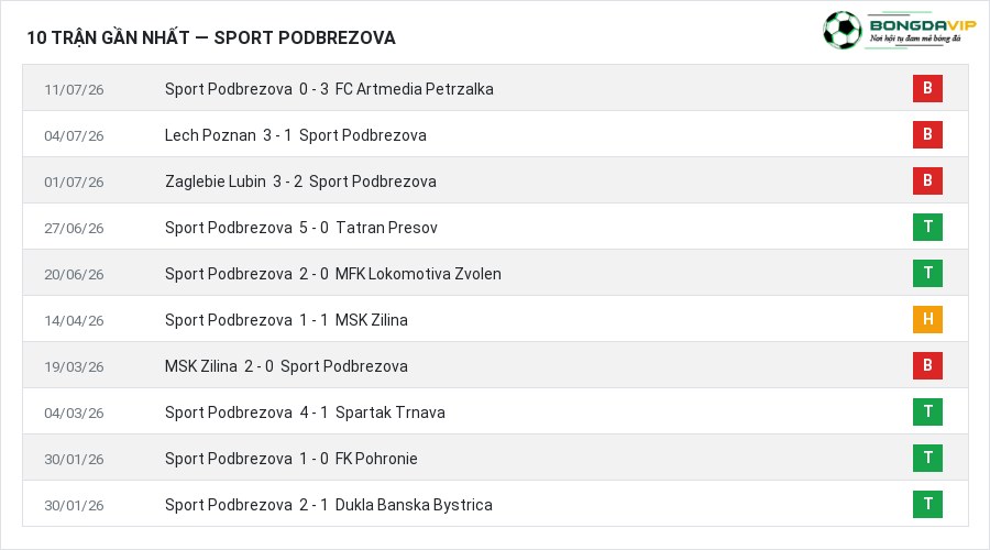 Phong độ Sport Podbrezova 10 trận gần nhất