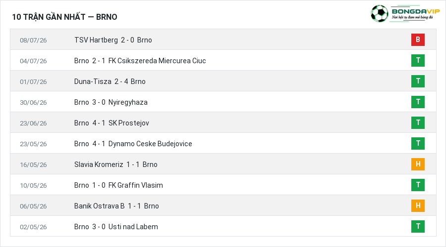 Phong độ Brno 10 trận gần nhất