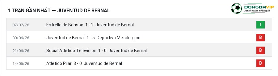 Phong độ Juventud de Bernal 4 trận gần nhất