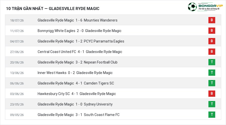 Phong độ Gladesville Ryde Magic 10 trận gần nhất