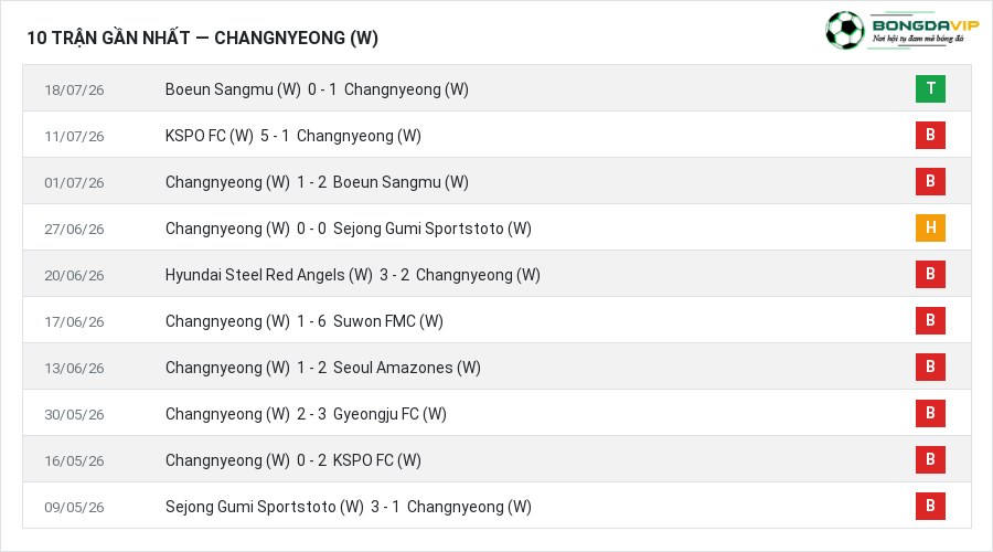 Phong độ Changnyeong (W) 10 trận gần nhất