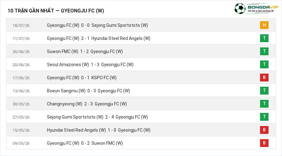 Phong độ Gyeongju FC (W) 10 trận gần nhất