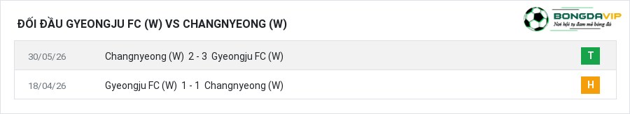 Lịch sử đối đầu Gyeongju FC (W) vs Changnyeong (W)