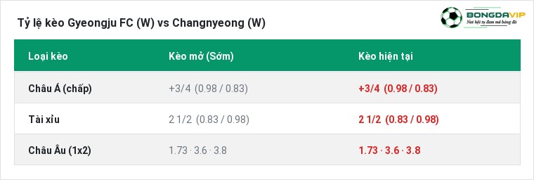 Tỷ lệ kèo Gyeongju FC (W) vs Changnyeong (W) tại BongdaVIP
