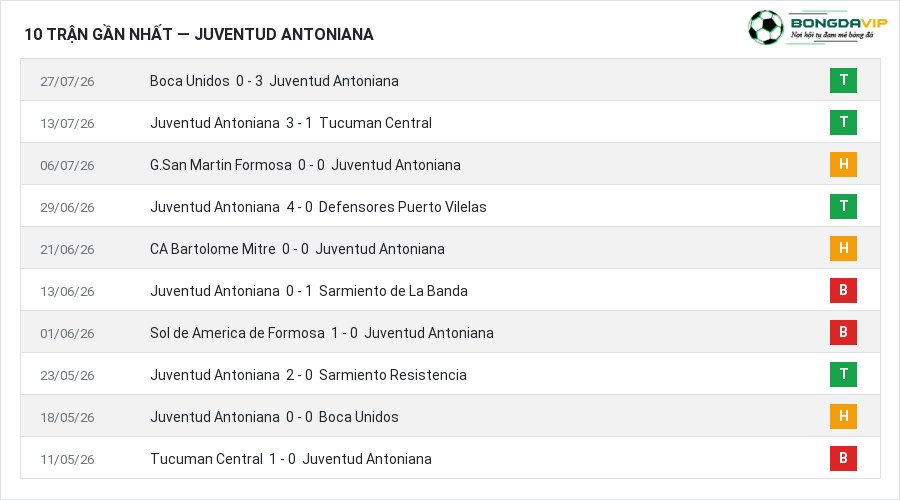 Phong độ Juventud Antoniana 10 trận gần nhất