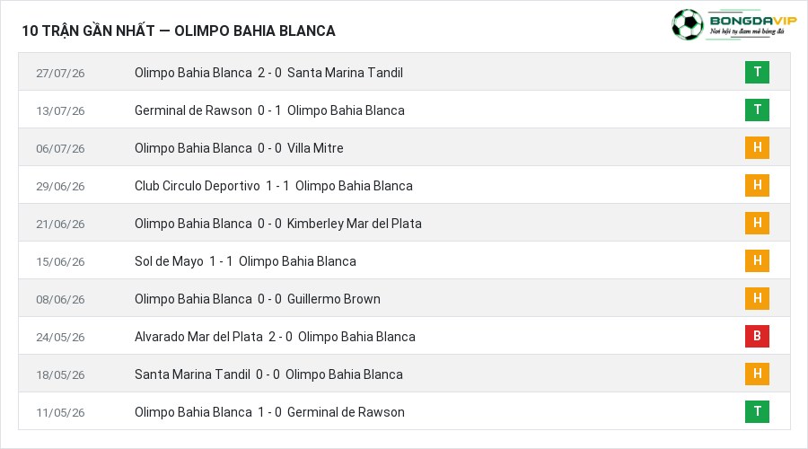 Phong độ Olimpo Bahia Blanca 10 trận gần nhất