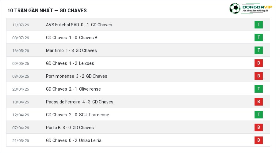 Phong độ GD Chaves 10 trận gần nhất