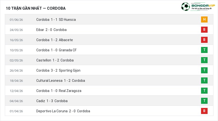 Phong độ Cordoba 10 trận gần nhất